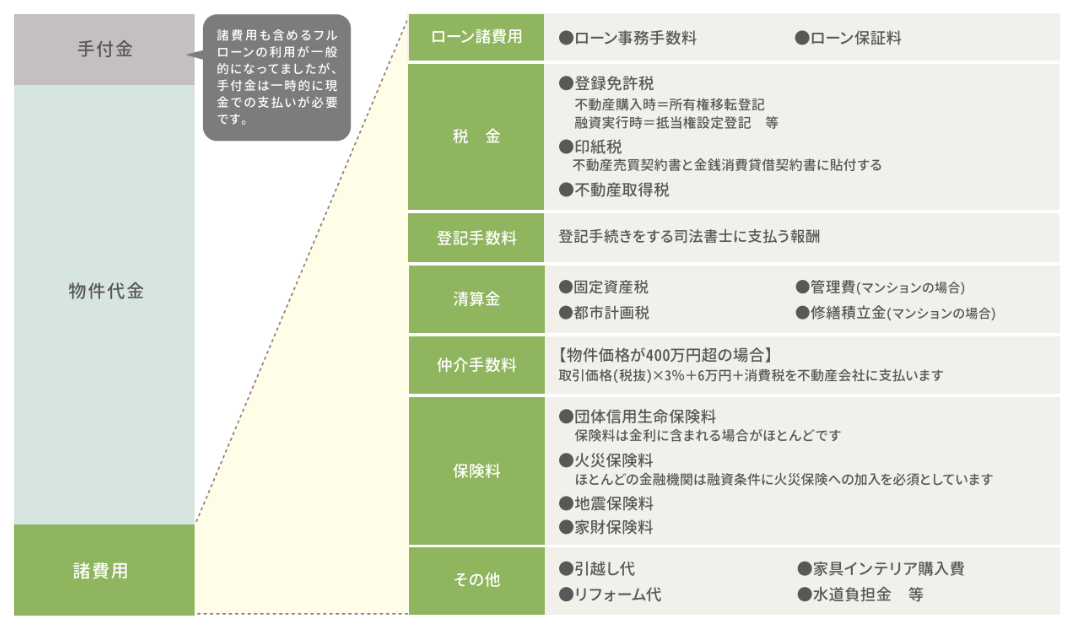 購入に必要なお金の全体像