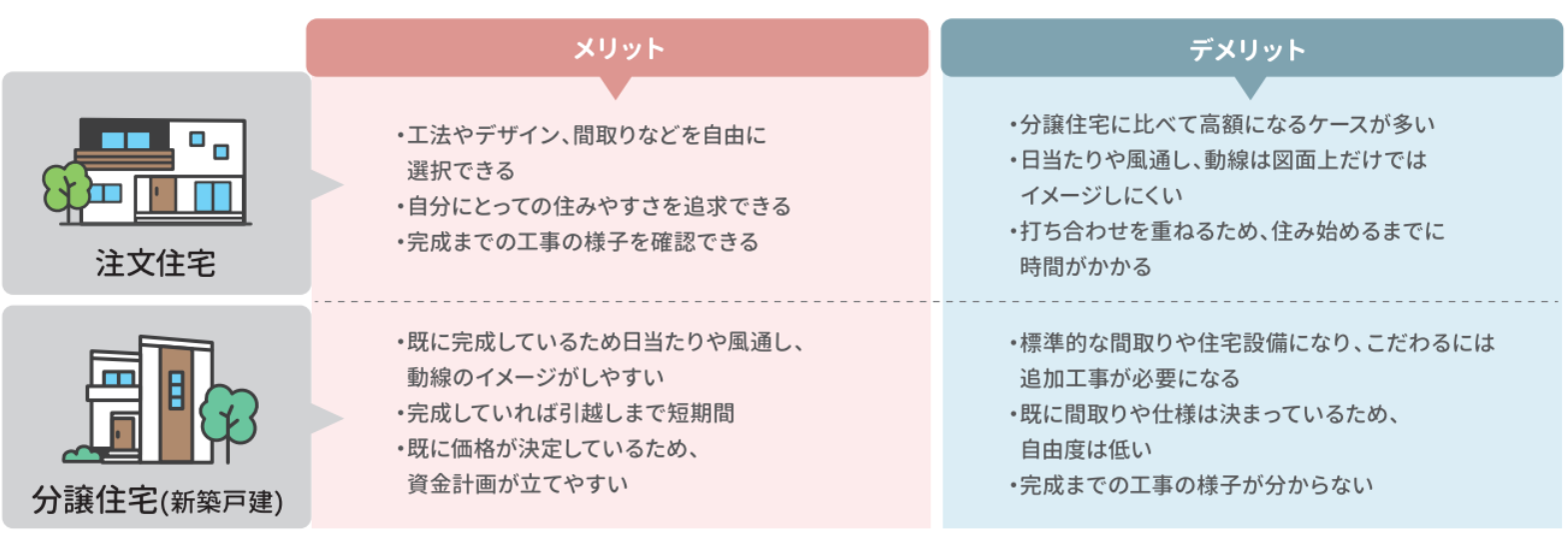 注文住宅と分譲住宅（新築戸建）の違いとは