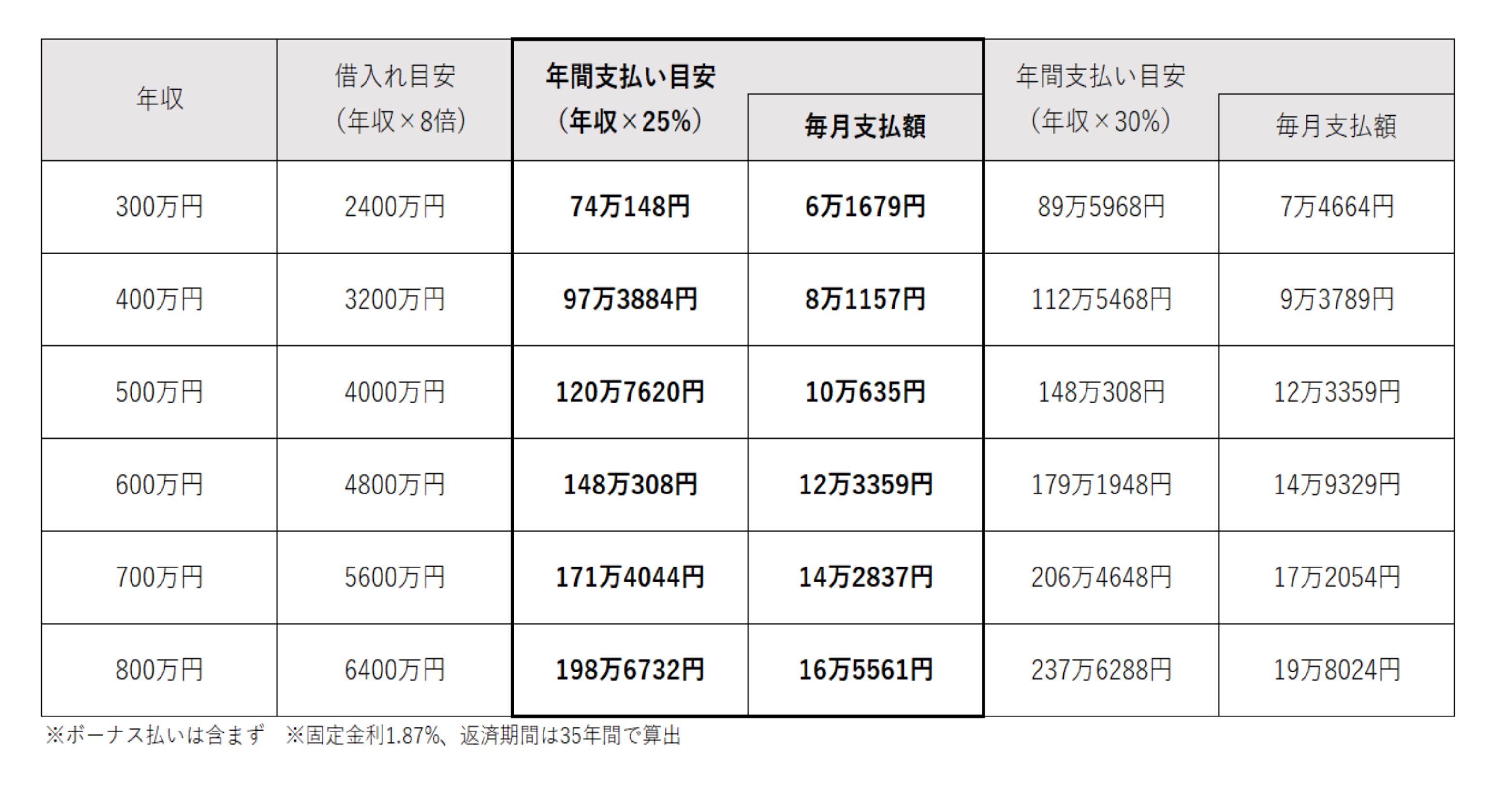 いくらくらい借りるべき？年収別住宅ローンの借入額