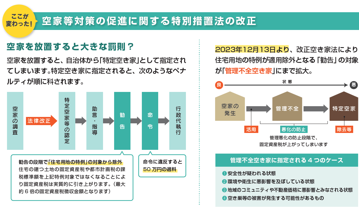 空家等対策の促進に関する特別措置法の改正