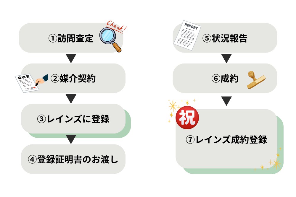 不動産売却時のレインズ（REINS）利用から成約までの流れ