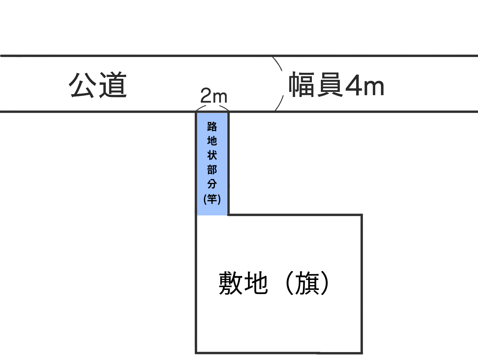 旗竿地とは