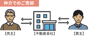 仲介で売る