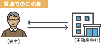 買取で売る