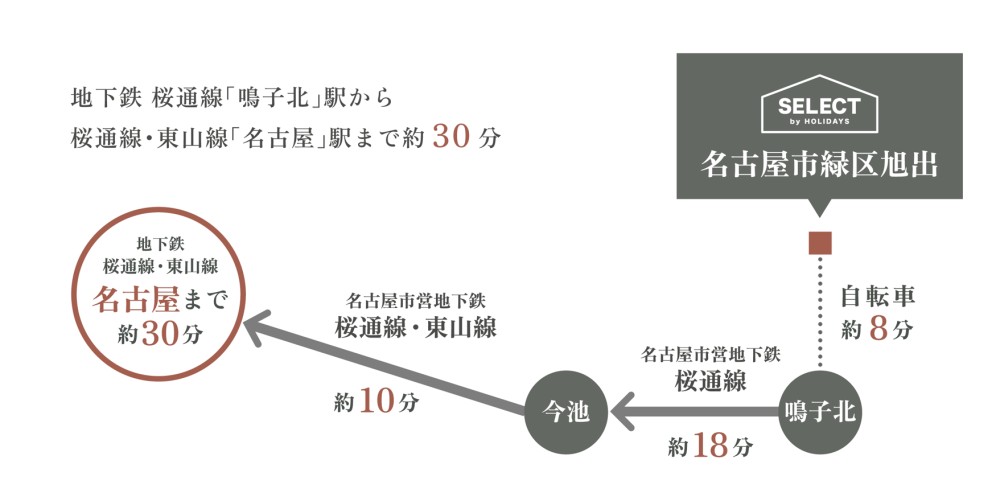 地下鉄桜通線・東山線「名古屋」駅まで約30分！