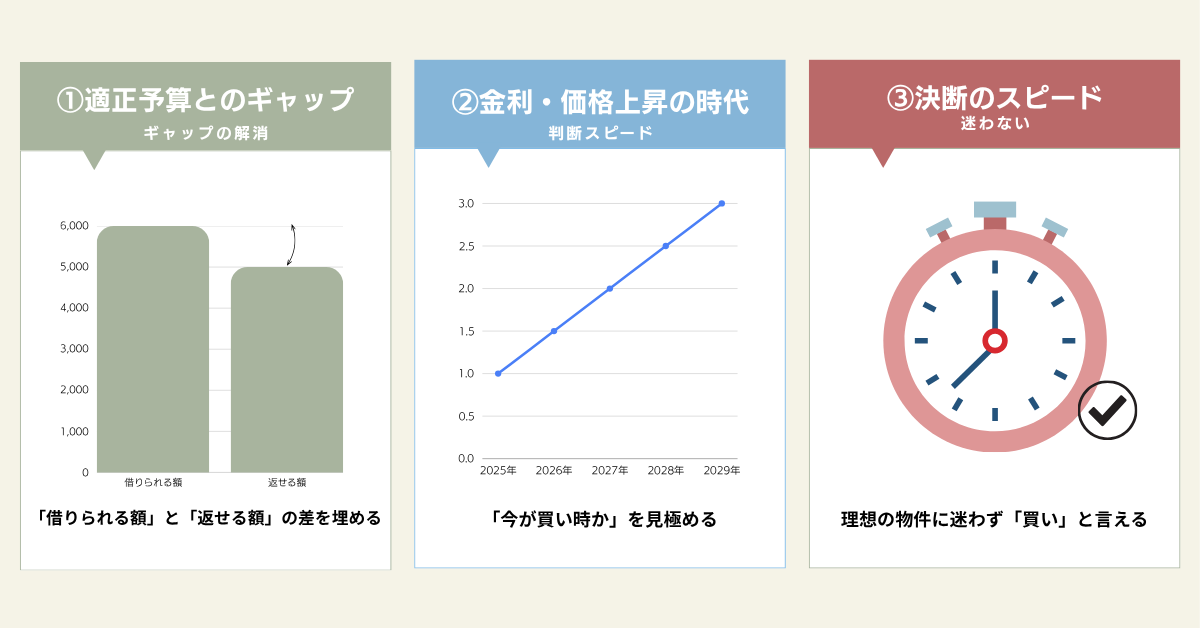 なぜ、物件を見る前に 「資金計画」が必要？