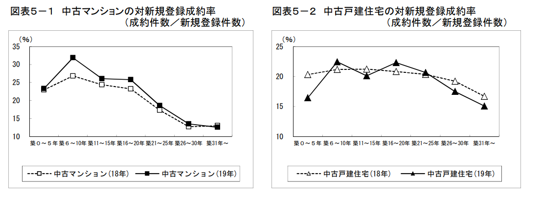 築年数による売却成約率